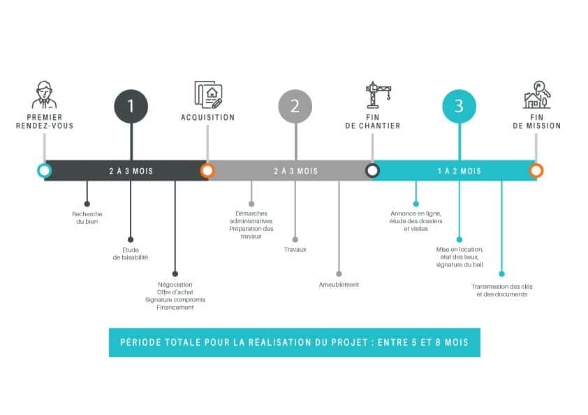 Timeline acquisition Smart Invest Immo