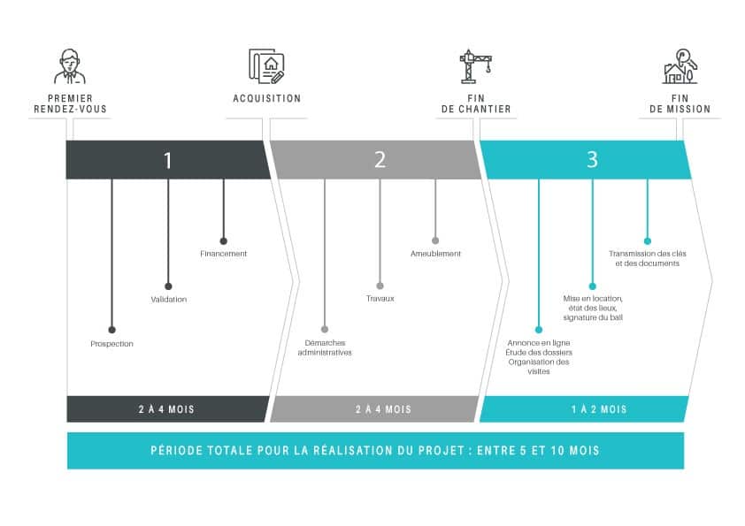 Timeline Smart Invest Immo