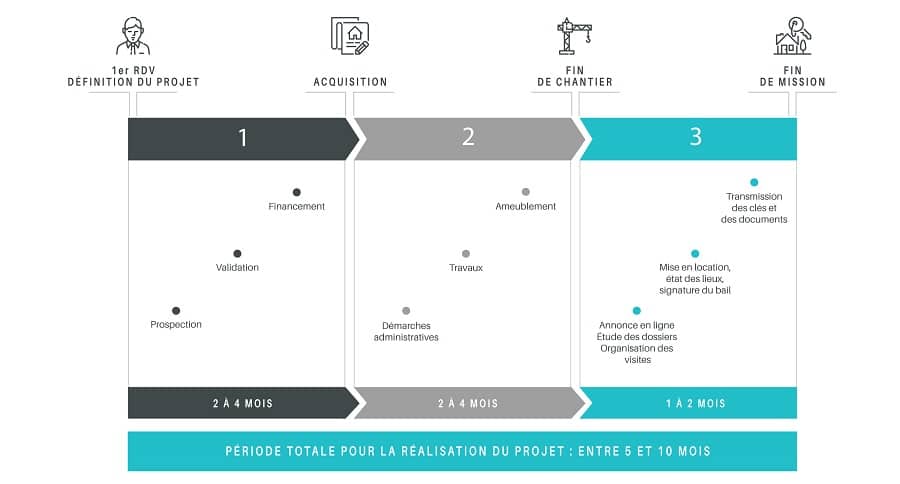 Timeline Smart Invest Immo