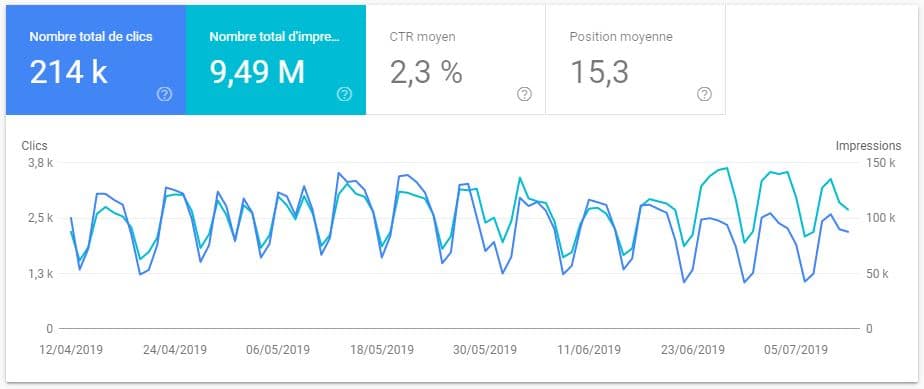 NOUVELLE GOOGLE SEARC CONSOLE PERFORMANCE