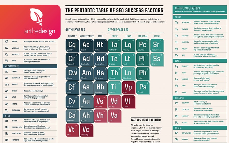 tableau périodique des facteurs-de réussite SEO