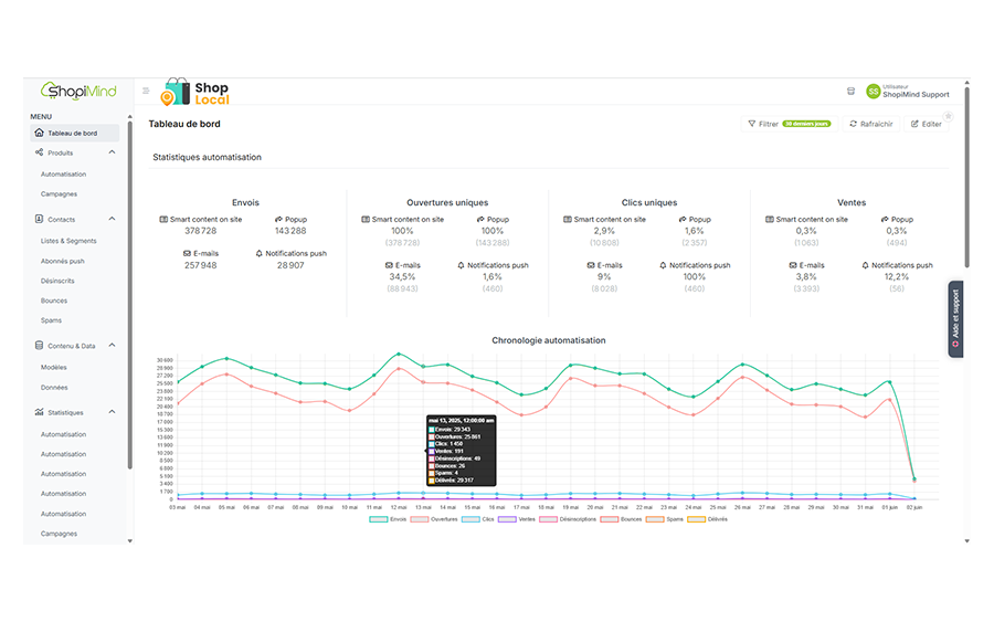 Dashboard shopimind compte démo