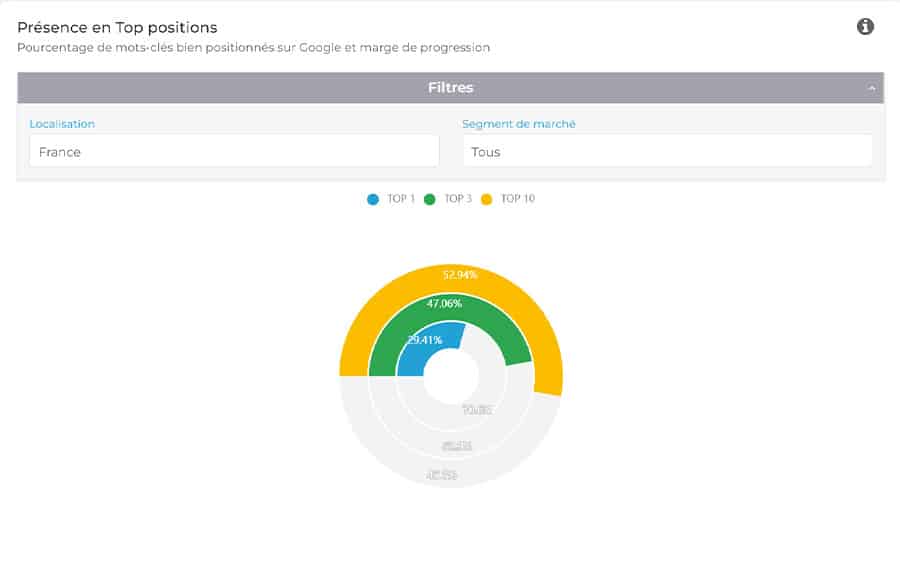 Top positions du site AntheDesign sur Yooda One (YoodaOne)