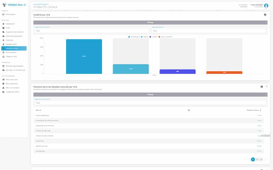 Yooda One : vue de la visibilité locale de l'agence AntheDesign