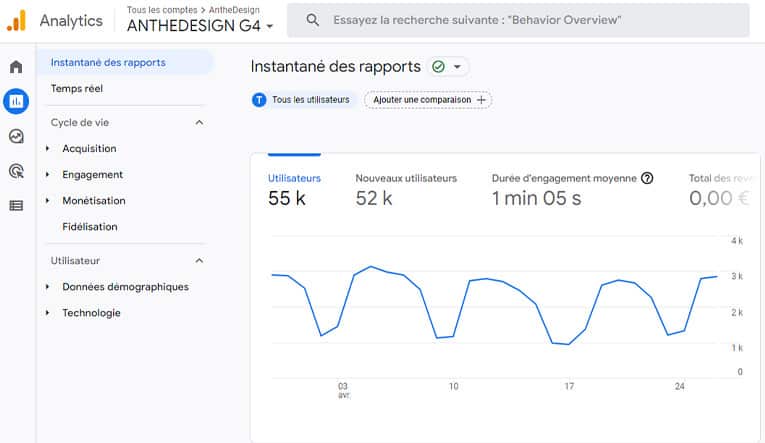 Instantané des rapports analytics G4