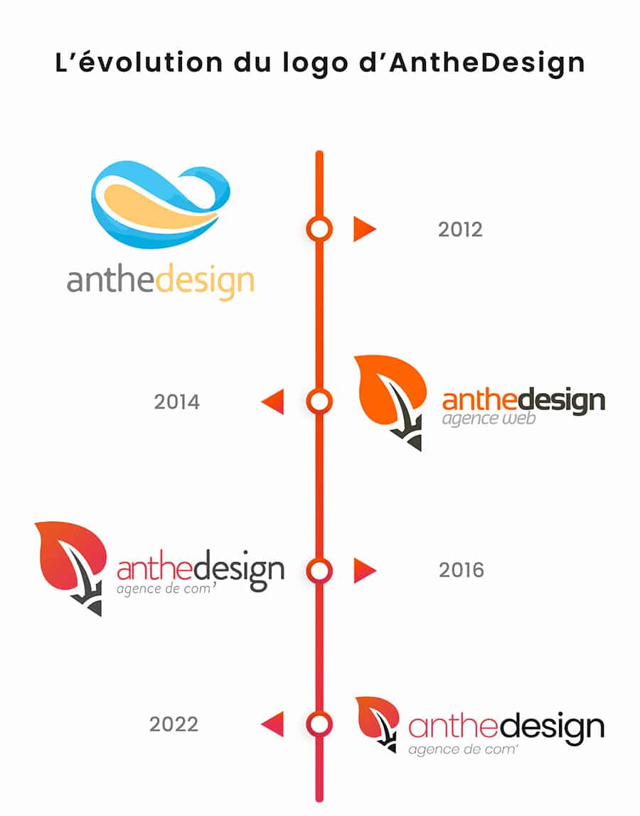 refonte logo anthedesign : son évolution