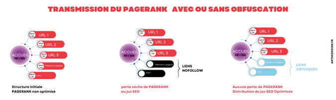 Transmission du PageRank avec ou sans obfuscation