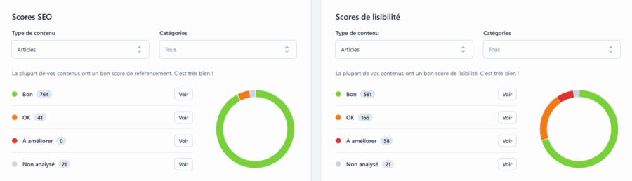 Capture du tableau de bord Yoast SEO avec les scores SEO et de lisibilité pour les articles WordPress