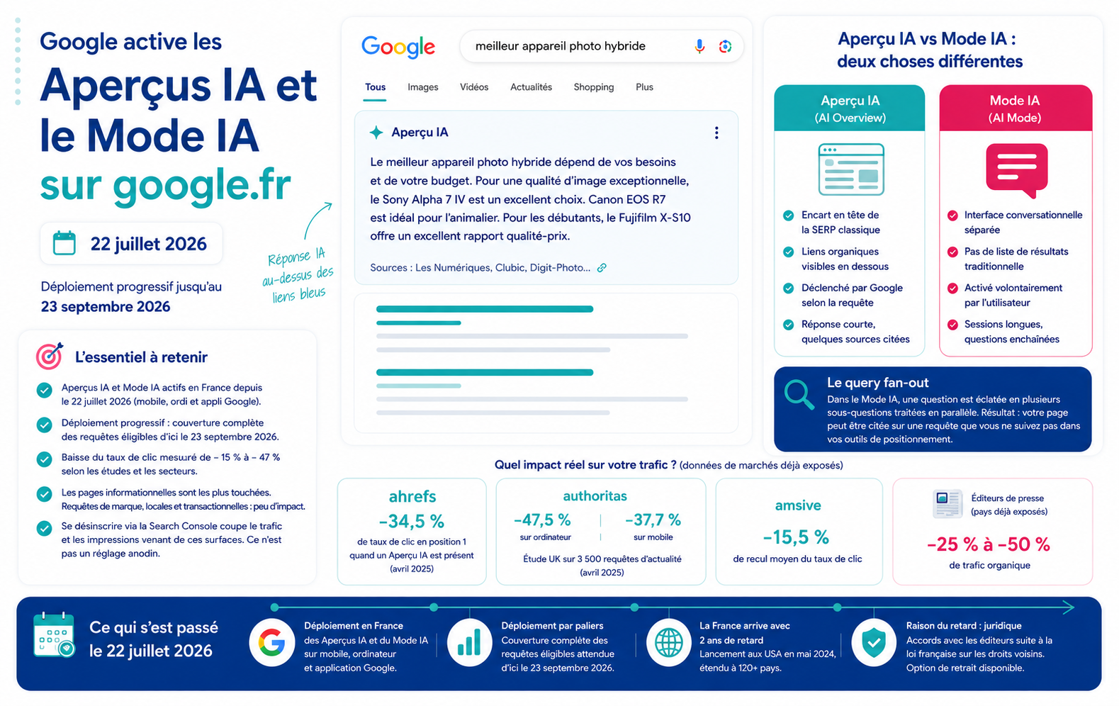 Aperçu IA et Mode IA sur Google.fr en France, 22 juillet 2026 (Aperçu IA, Mode IA et chiffres clés)